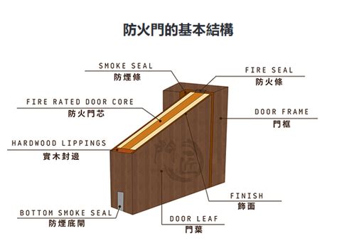 安裝防火門|香港法例第572章 消防安全